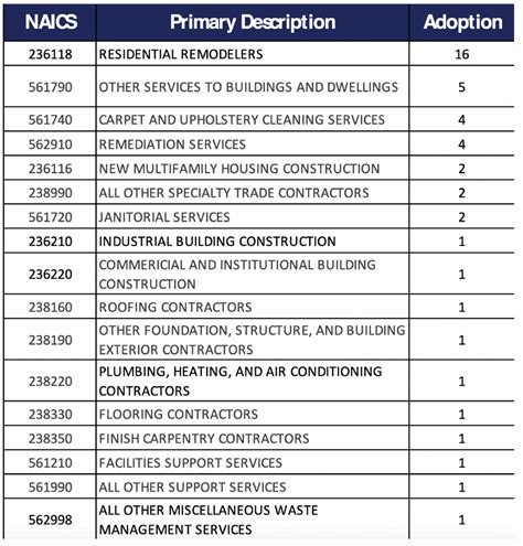 List of NAICS Codes for topic HOSPITALS