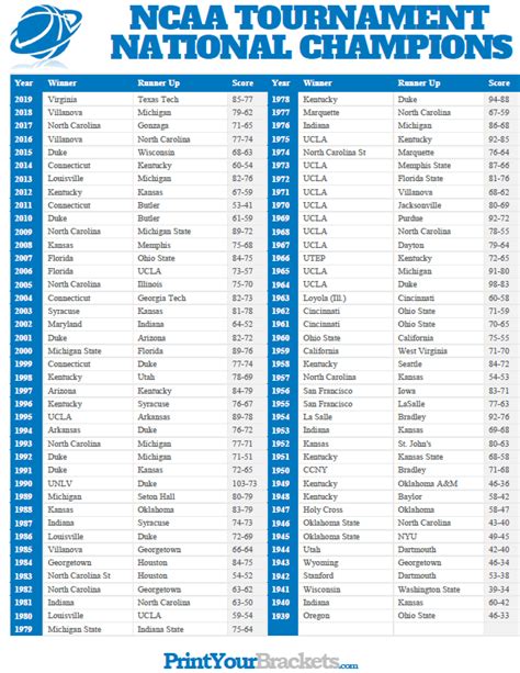 List of NCAA March Madness Winners TextLists