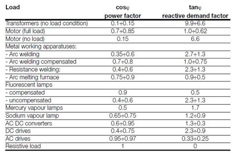 List of Power Factors