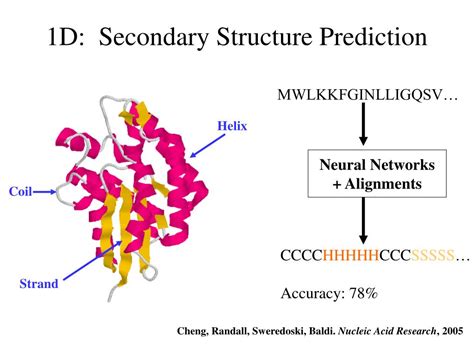 List of RSS Feeds - CRNPRED 1D Protein Structure Prediction