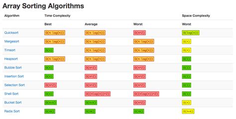 List of Sorting Algorithms GyanBlog