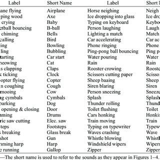 List of Sounds Used in the Acoustic Similarity and Categorization
