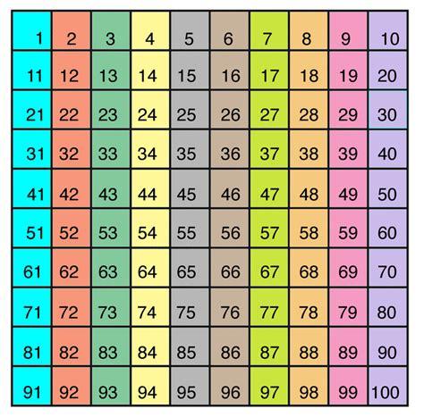 List of Square Numbers Free blog 1 to 100 square numbers