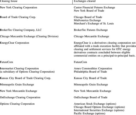 List of US derivatives clearing houses Download Table