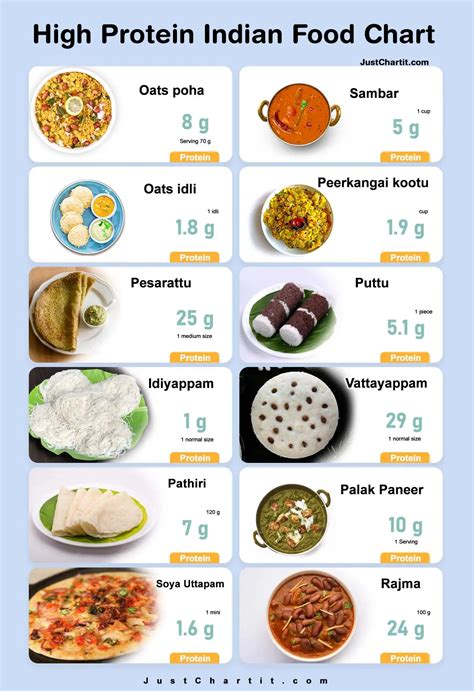 List of Veg and Non-Veg Protein Rich Indian Food - Man …