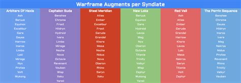 List of Warframes sorted by Syndicate for the Augment Mods