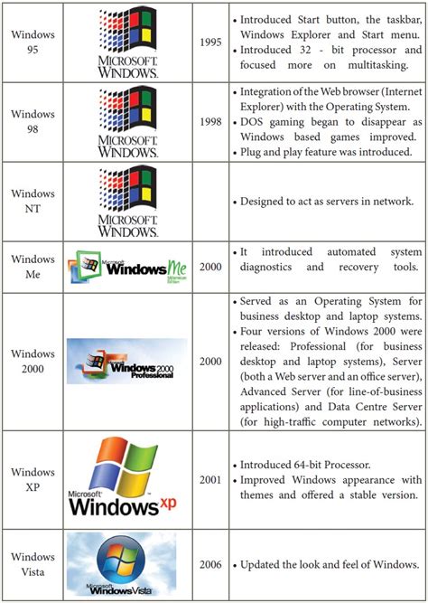 List of Windows Version Numbers