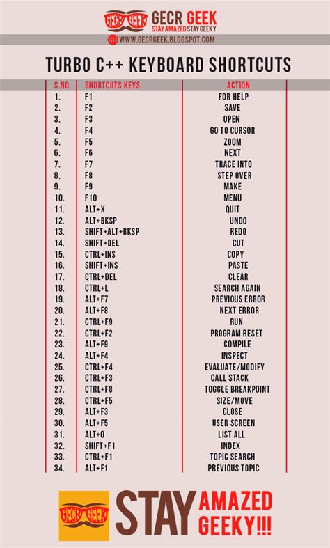 List of all Useful Turbo C++ Keyboard Shortcuts - The Crazy …