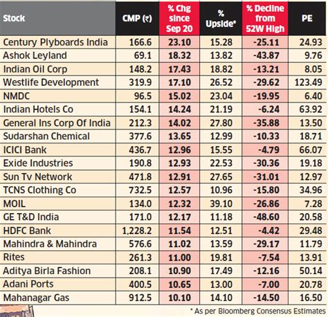 Check out this list of Tata group stocks with latest share price, 52-week High and Low, PE ratio, news and return (CAGR) over 1 and 3 years. Also check MoneyWorks4Me's Decizen rating on Quality, Intrinsic Valuation, Price Trend and Overall Rating to assist you in taking informed stock investing decisions. 