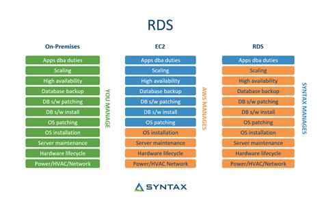 List of aws rds.  It&rsquo;s about workload, scale, latency, and access...
