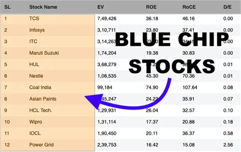 List of blue chip stocks. Things To Know About List of blue chip stocks. 