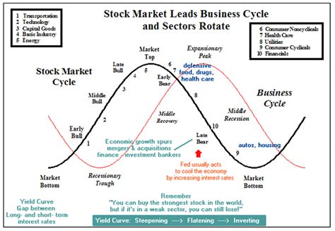 Stock Sector Structure_1108 h Cyclical Super Sector Sectors that roll up into the Cyclical Super Sector are highly sensitive to business cycle peaks and troughs. r Basic Materials