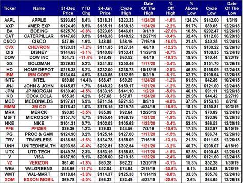 List of dow stocks. The Dow 30 is a price-weighted average of 30 significant stocks traded on the New York Stock Exchange (NYSE) and the NASDAQ. There are three types of Dow … 