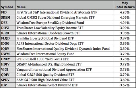 US Listed ETFs · ETF Data & Analytics; Dividend ETFs. US Listed ETFs. Dividend ETFs. List of Top 20 Dividend ETFs. Last Updated: 03 December 2023. Back to US .... 