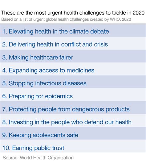 List of global issues. Dec 24, 2020 · 10 global health issues to track in 2021. 2020 was a devastating year for global health. A previously unknown virus raced around the world, rapidly emerging as one of its top killers, laying bare the inadequacies of health systems. Today, health services in all regions are struggling to both tackle COVID-19, and provide people with vital care. 