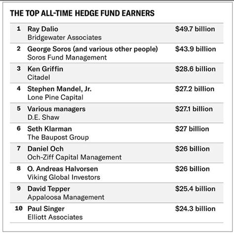 List of hedge funds. Things To Know About List of hedge funds. 