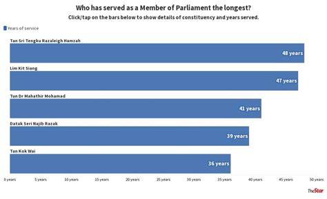 List of longest serving mps