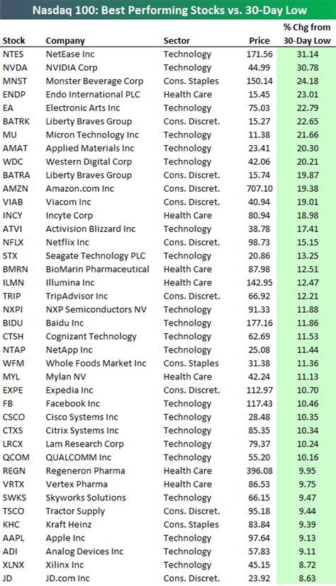 These are the top 100 stocks by market cap listed on the exchange. The index price is determined by a calculation of weighted values across the constituents. The Tech 100 index is famous for being heavy with technology stocks, although there are many other industries included within the index. Big hitters such as Apple, Microsoft, Google and .... 