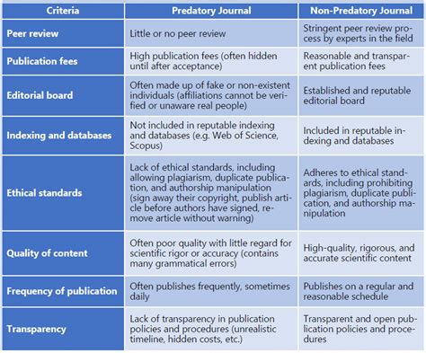 List of non predatory journals. .  ...