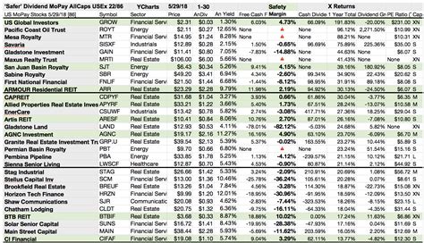 The stocks on this list have a quarterly dividend payout schedule, me