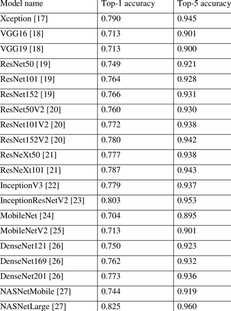 List of pre-trained models
