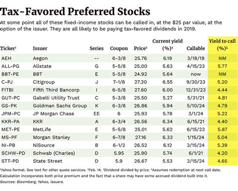 S.A.F.E. Dividend Stocks Recent Preferred Stock Offerings Preferred Stocks of Dow Components Preferred Stocks of S&P 500 Components Preferred Stocks By Industry Preferred Stocks Where Insiders Are Buying The Common High Yield Preferred Stocks Preferreds Trading At Premiums To Liquidation Preference. 