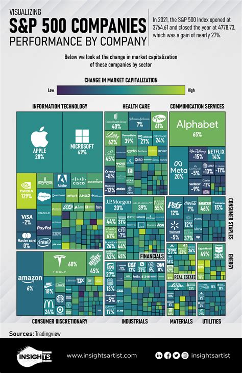 List of sp500 companies. Research S&P 500 companies. 100% free, 20 years of data! The biggest company in the S&P 500 is Microsoft (MSFT) with a market cap of $3.19T, followed by Apple (AAPL) and NVIDIA (NVDA). Last updated Mar 21, 2024. 