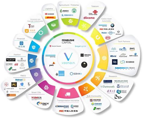 List of vechain partnerships.  By offering blockchain-based solutions, VeChain is rev...
