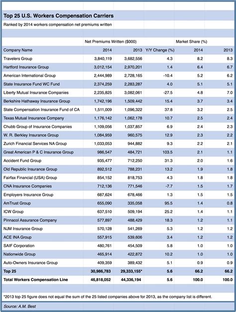 List of workers compensation insurance companies in california. Sep 19, 2023 · The Hartford is California’s best worker’s compensation insurance provider, according to MoneyGeek’s rankings. Policyholders can get quality service from this provider for around $91 a month. Based on MoneyGeek’s analysis, the insurer scores 98 out of 100, signifying good overall performance. 
