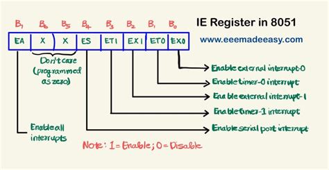 List some 8051 microcontroller interrupts?