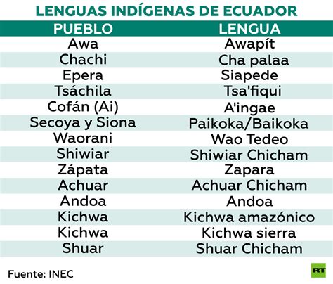 Lista de frases útiles en los diferentes idiomas de la selva y costa ecuatorianas. - Postępowanie nabywców towarów konsumpcyjnych w krajach o gospodarce rynkowej.