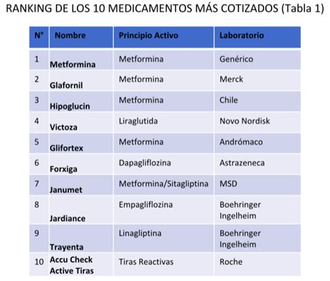 Lista de medicamentos comunes para la diabetes