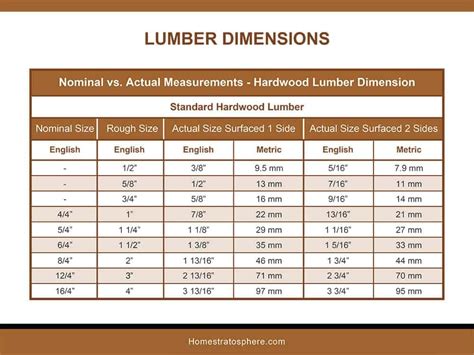 Listings in Lumber & Building Materials, Retaining Walls, Grooming …