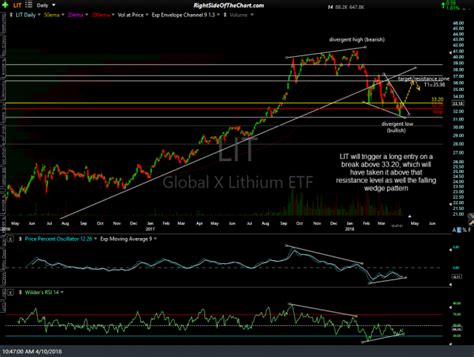 Performance charts for Global X Lithium & Battery Tech ET