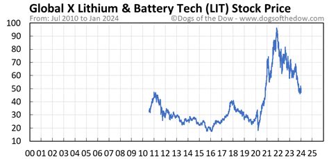 Lit stock price today. Things To Know About Lit stock price today. 