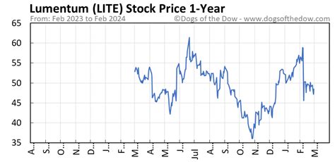 Lite stock price. Things To Know About Lite stock price. 
