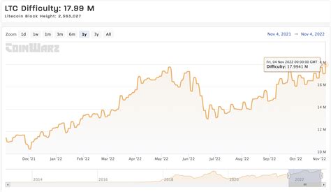 Litecoin difficulty chart.  A parameter depending on the overall mining h...