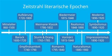 Literarischen kunstmittel und die evolution in der literatur. - Die polnische kunst von 1800 bis zur gegenwart..