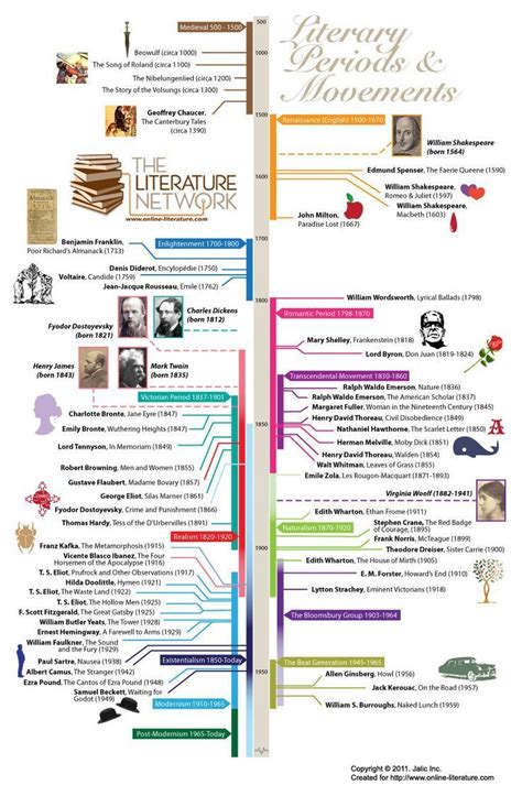 Literary Time Periods Timeline