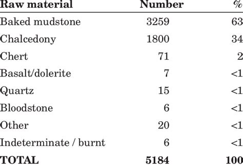 Lithic artefacts by raw material Download Table - ResearchGate