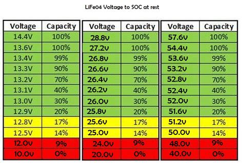 Lithium Battery Level Chart