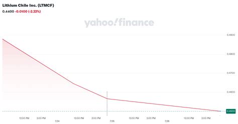 Lithium Chile Inc (LTMCF) Stock Price & News - Google Finance