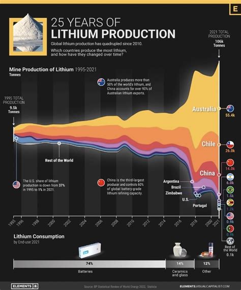 Lithium Import And Production - Press Information Bureau