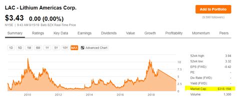 LAC - Lithium Americas Corp (NewCo) Stock - Stock Price, Institut