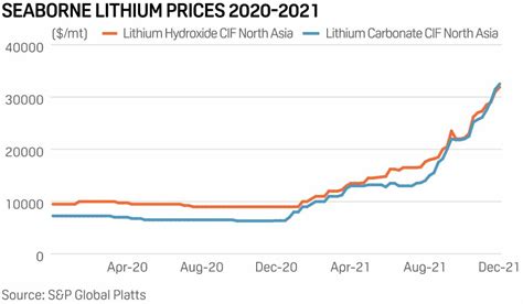 At the same time, surging EV demand has seen lithium prices skyrocket by around 550 percent in a year: by the beginning of March 2022, the lithium carbonate price had passed $75,000 per metric ton and lithium hydroxide prices had exceeded $65,000 per metric ton (compared with a five-year average of around $14,500 per metric ton).. 
