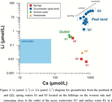 Lithium isotopes as tracers of groundwater circulation in a …