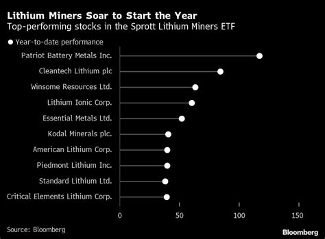 Nov 29, 2023 · Learn More. The iShares Lithium Miners and Producers ETF (the “Fund”) seeks to track the investment results of an index composed of U.S. and non-U.S. equities of companies primarily engaged in lithium ore mining and/or lithium compounds manufacturing. . 