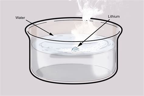 Lithium reacts with water to produce hydrogen gas and lithium