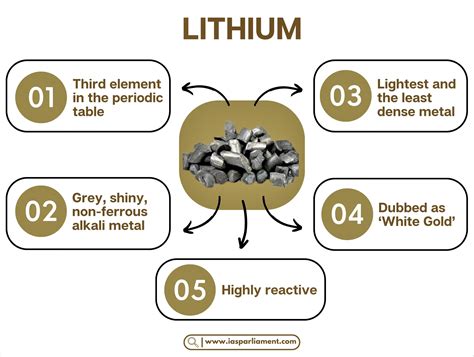 Lithium sources and their current use