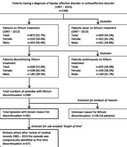 Lithium taper schedule : r/AskPsychiatry - Reddit